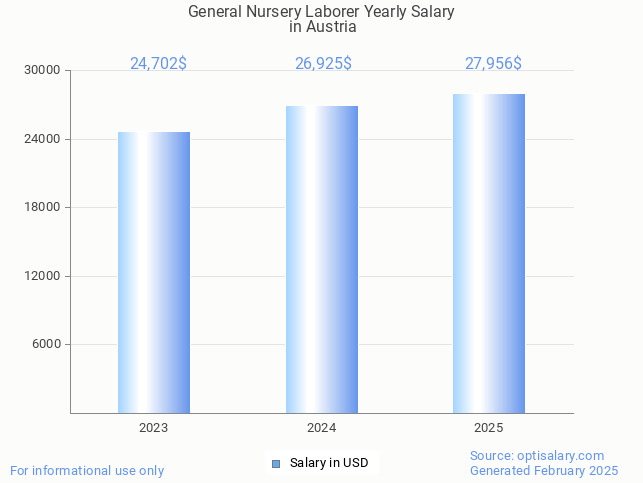 general nursery laborer salary in austria 2025 general nursery laborer salary in austria 2025