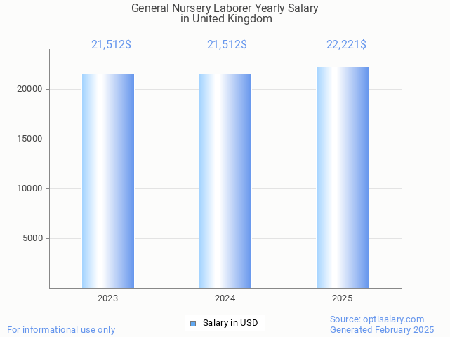 general nursery laborer salary in united kingdom 2025 general nursery laborer salary in united kingdom 2025
