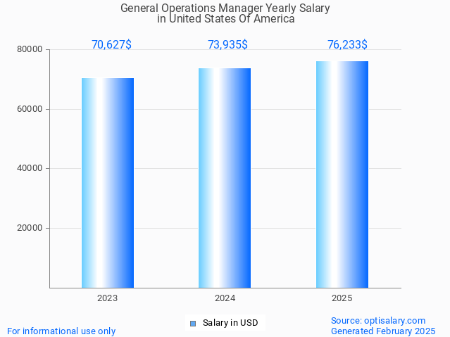 general operations manager salary in united states of america 2025 general operations manager salary in united states of america 2025