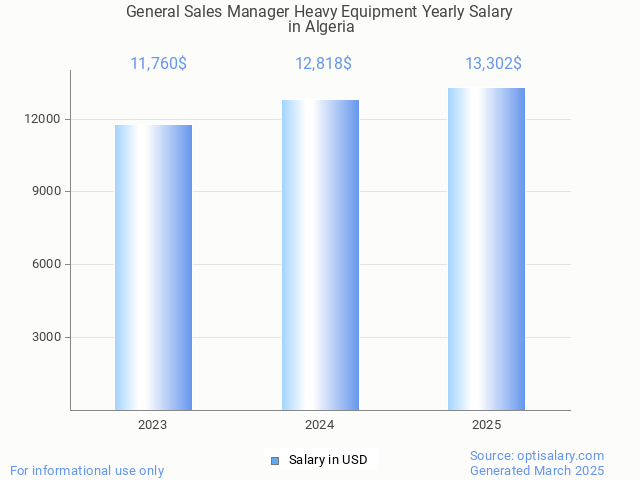 general sales manager heavy equipment salary in algeria 2025 general sales manager heavy equipment salary in algeria 2025