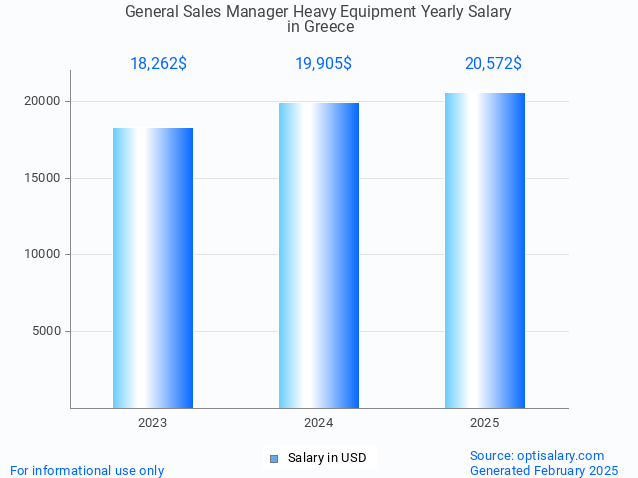 general sales manager heavy equipment salary in greece 2025 general sales manager heavy equipment salary in greece 2025