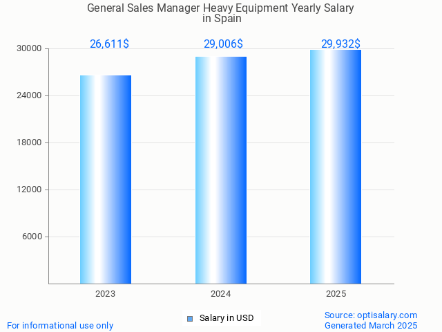 general sales manager heavy equipment salary in spain 2025 general sales manager heavy equipment salary in spain 2025