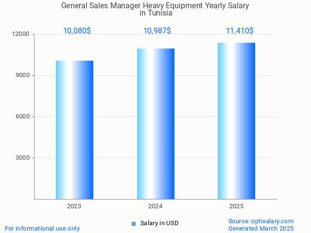 general sales manager heavy equipment salary in tunisia 2025 general sales manager heavy equipment salary in tunisia 2025