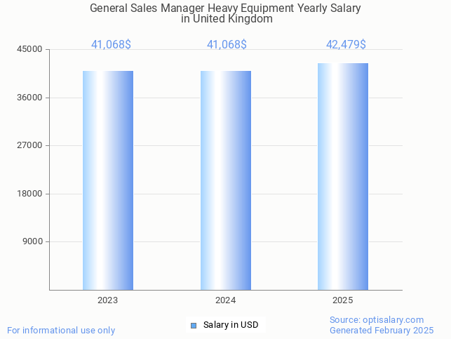 general sales manager heavy equipment salary in united kingdom 2025 general sales manager heavy equipment salary in united kingdom 2025