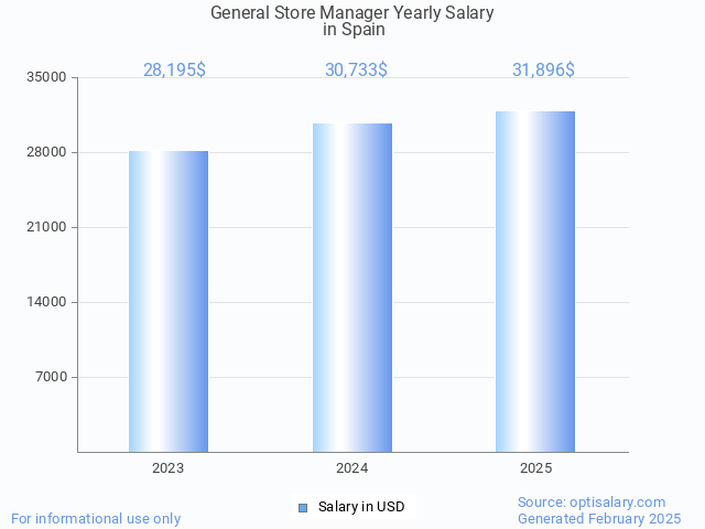 general store manager salary in spain 2025 general store manager salary in spain 2025