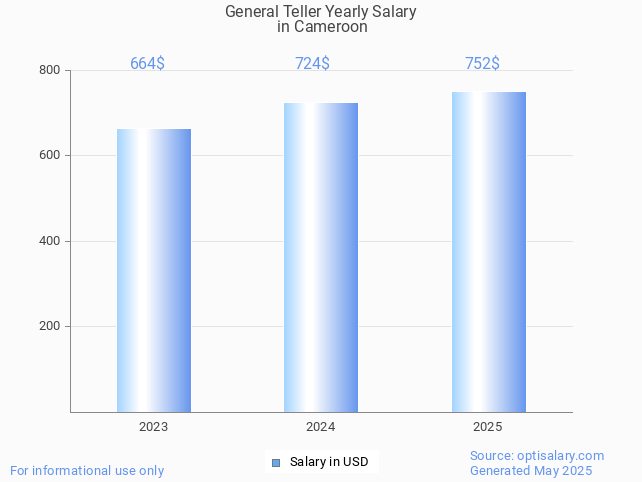 general teller salary in cameroon 2025 general teller salary in cameroon 2025