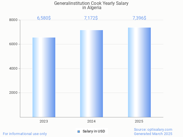generalinstitution cook salary in algeria 2025 generalinstitution cook salary in algeria 2025