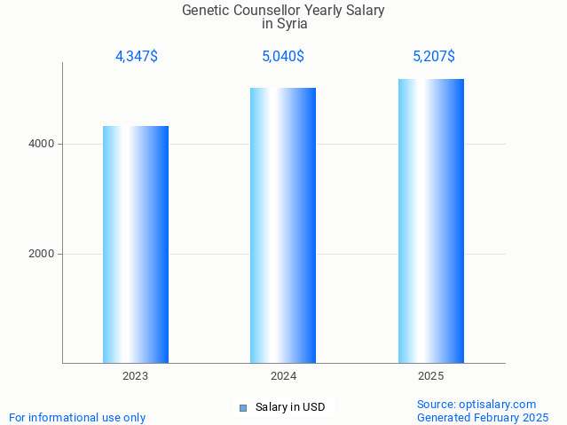 genetic counsellor salary in syria 2025 genetic counsellor salary in syria 2025