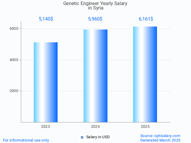 genetic engineer salary in syria 2025 genetic engineer salary in syria 2025