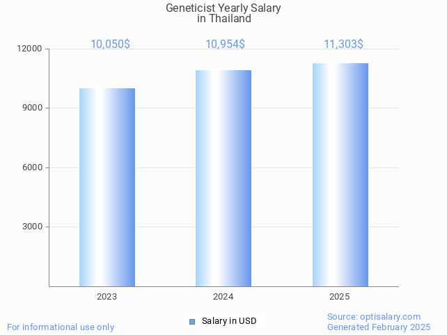 geneticist salary in thailand 2025 geneticist salary in thailand 2025