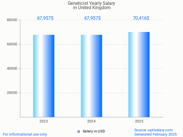 geneticist salary in united kingdom 2025 geneticist salary in united kingdom 2025