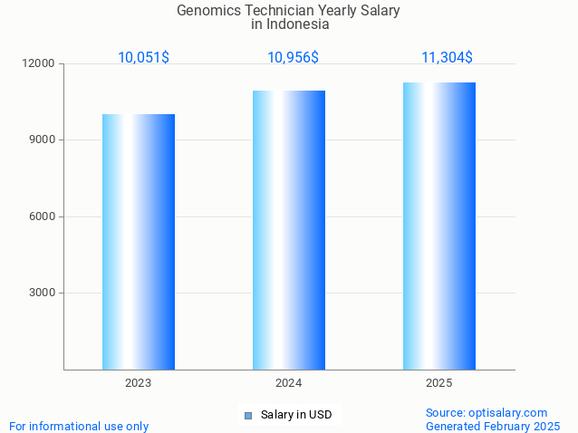 genomics technician salary in indonesia 2025 genomics technician salary in indonesia 2025