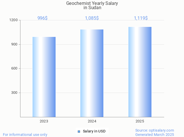 geochemist salary in sudan 2025 geochemist salary in sudan 2025