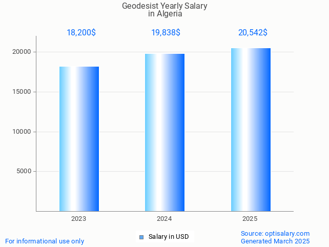 geodesist salary in algeria 2025 geodesist salary in algeria 2025