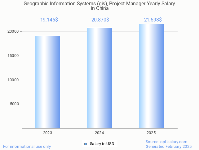 geographic information systems (gis), project manager salary in china 2025
