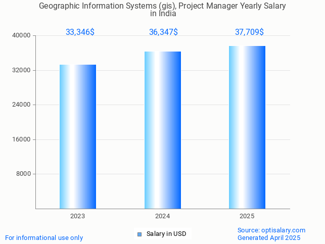 geographic information systems (gis), project manager salary in india 2025