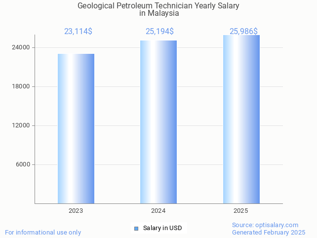 geological petroleum technician salary in malaysia 2025 geological petroleum technician salary in malaysia 2025