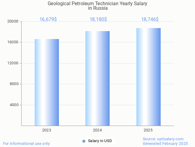 geological petroleum technician salary in russia 2025 geological petroleum technician salary in russia 2025