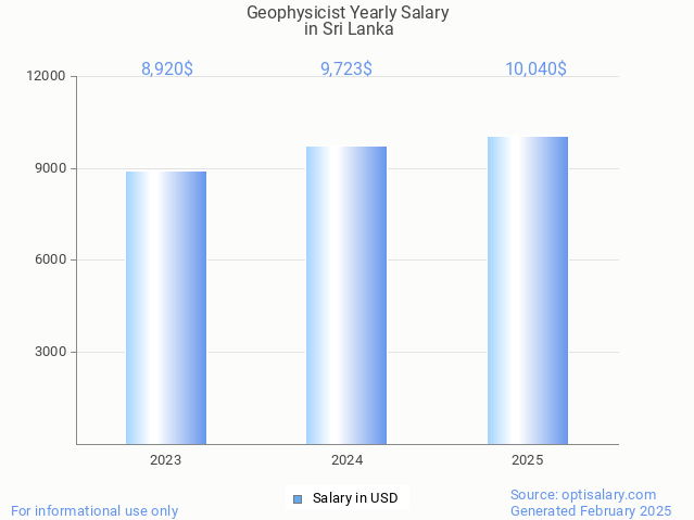 geophysicist salary in sri lanka 2025 geophysicist salary in sri lanka 2025