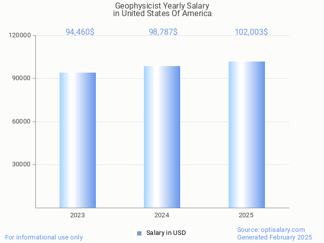 geophysicist salary in united states of america 2025 geophysicist salary in united states of america 2025
