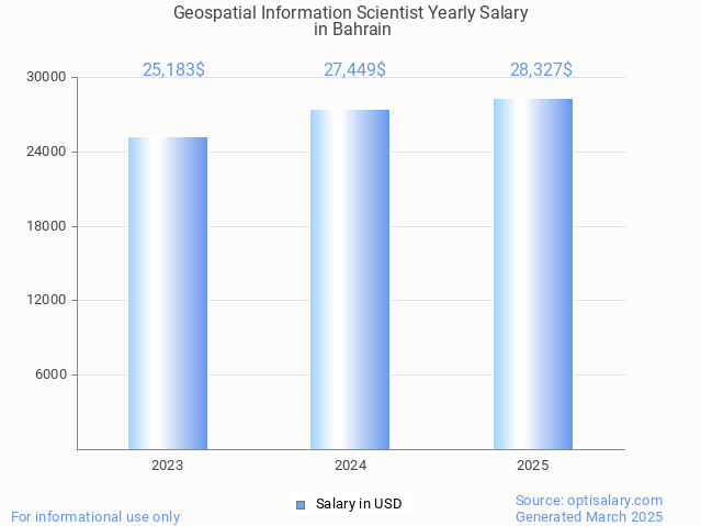 geospatial information scientist salary in bahrain 2025 geospatial information scientist salary in bahrain 2025