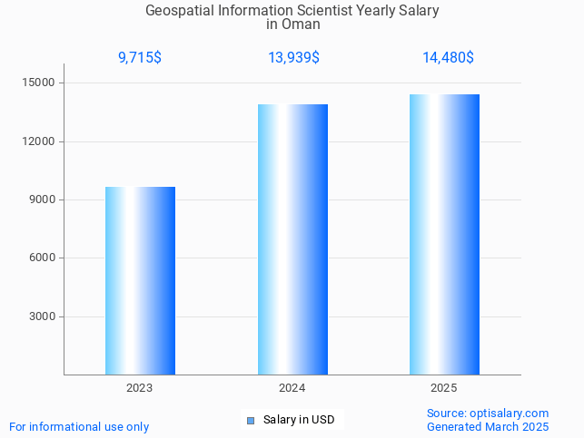 geospatial information scientist salary in oman 2025 geospatial information scientist salary in oman 2025
