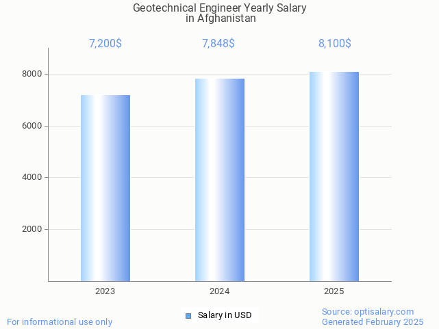 geotechnical engineer salary in afghanistan 2025 geotechnical engineer salary in afghanistan 2025