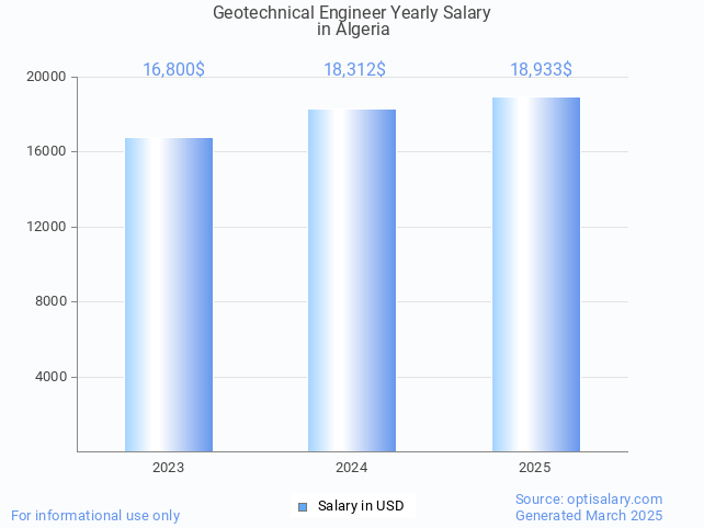 geotechnical engineer salary in algeria 2025 geotechnical engineer salary in algeria 2025