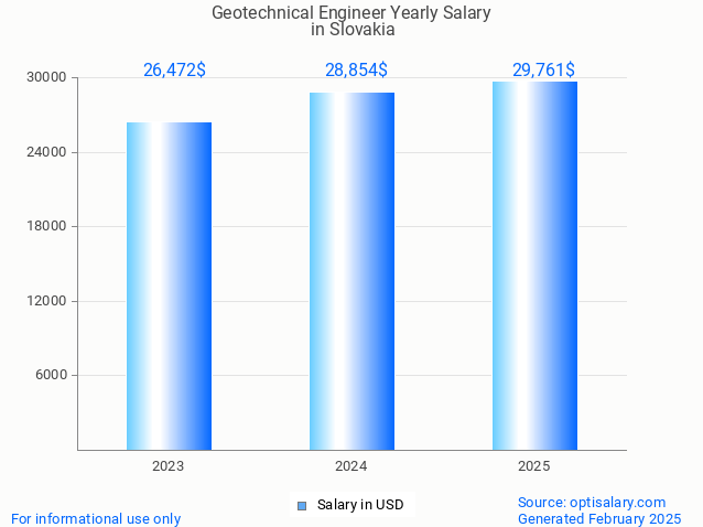 geotechnical engineer salary in slovakia 2025 geotechnical engineer salary in slovakia 2025