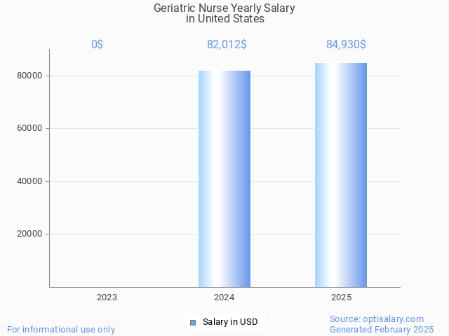 geriatric nurse salary in united states 2025 geriatric nurse salary in united states 2025