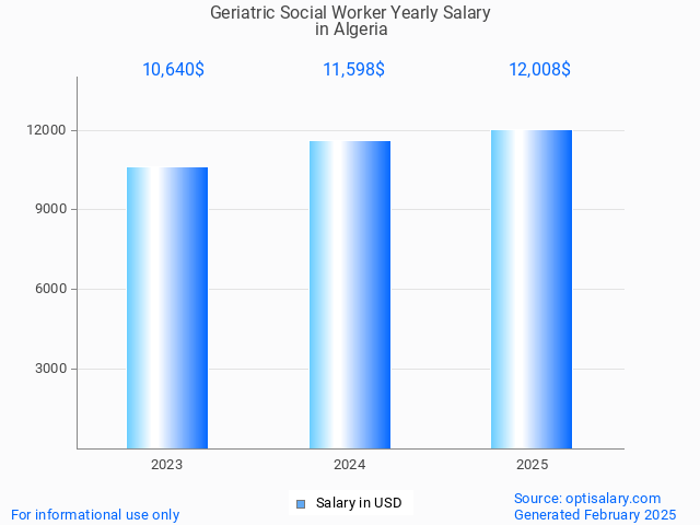 geriatric social worker salary in algeria 2025 geriatric social worker salary in algeria 2025