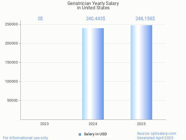 geriatrician salary in united states 2025 geriatrician salary in united states 2025