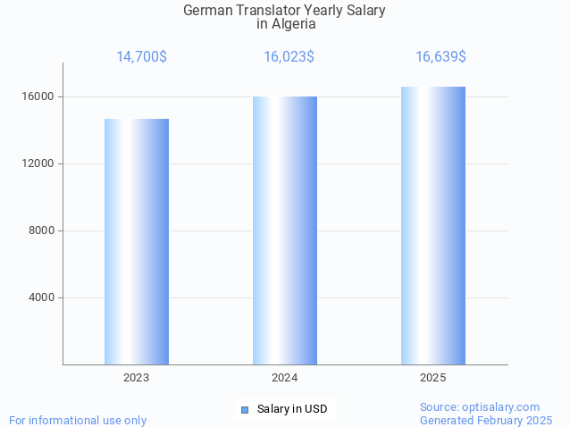 german translator salary in algeria 2025 german translator salary in algeria 2025