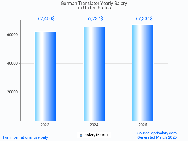 german translator salary in united states 2025 german translator salary in united states 2025