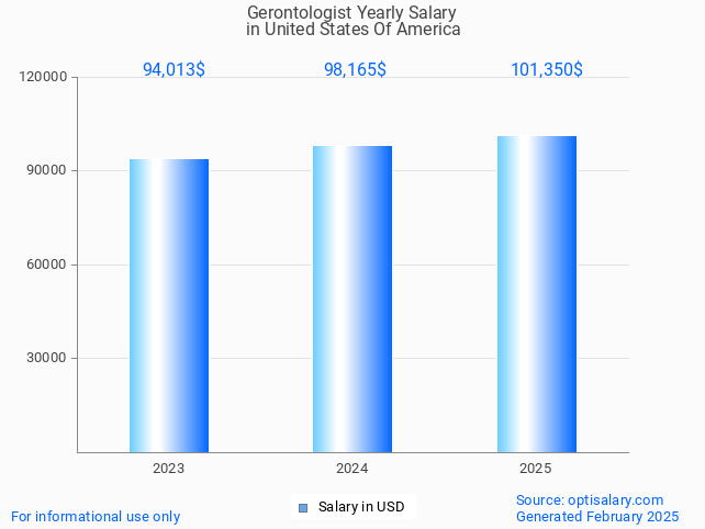 gerontologist salary in united states of america 2025 gerontologist salary in united states of america 2025