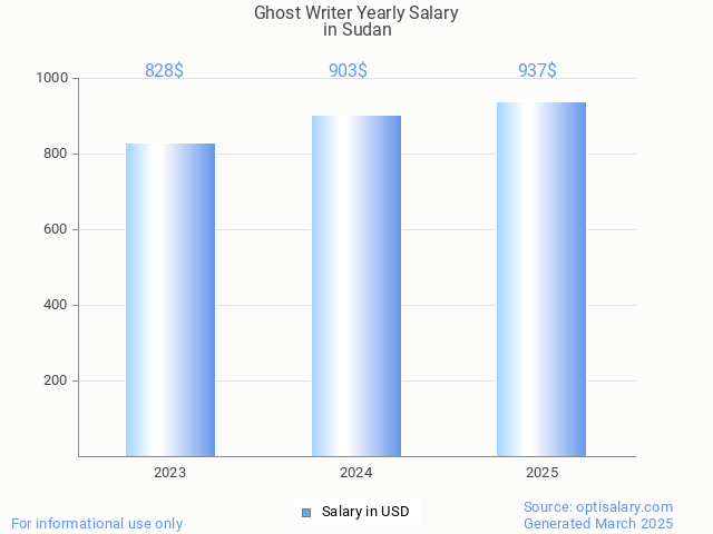 ghost writer salary in sudan 2025 ghost writer salary in sudan 2025
