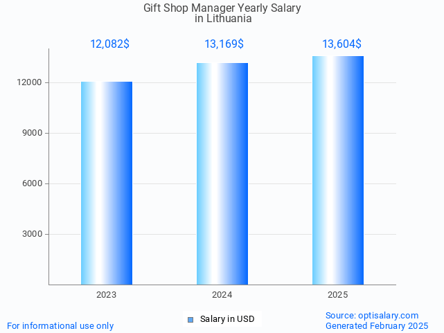 gift shop manager salary in lithuania 2025 gift shop manager salary in lithuania 2025