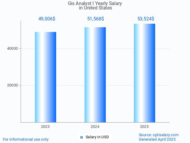 gis analyst i salary in united states 2025 gis analyst i salary in united states 2025