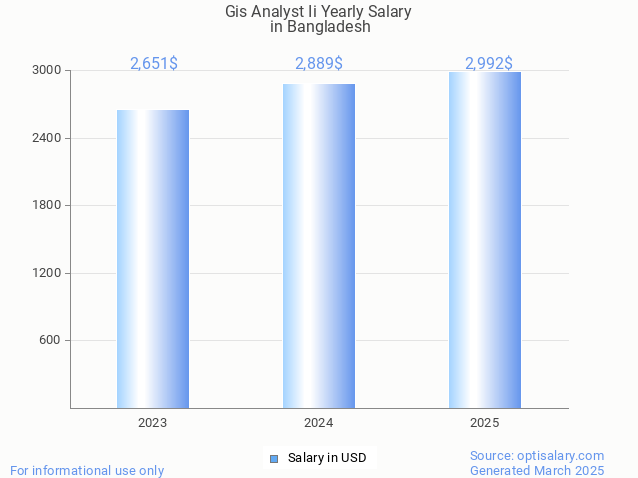 gis analyst ii salary in bangladesh 2025 gis analyst ii salary in bangladesh 2025