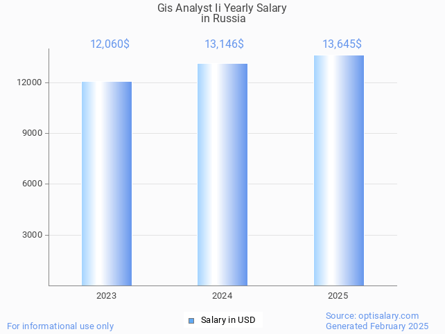 gis analyst ii salary in russia 2025 gis analyst ii salary in russia 2025