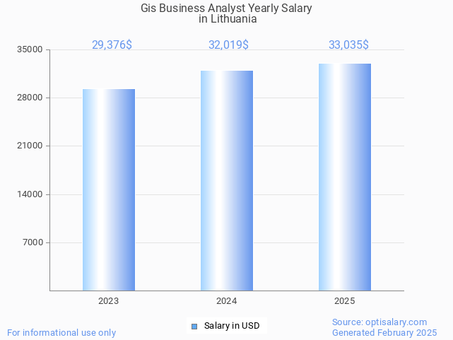 gis business analyst salary in lithuania 2025 gis business analyst salary in lithuania 2025