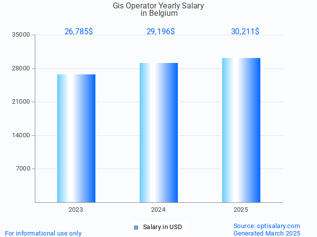 gis operator salary in belgium 2025 gis operator salary in belgium 2025