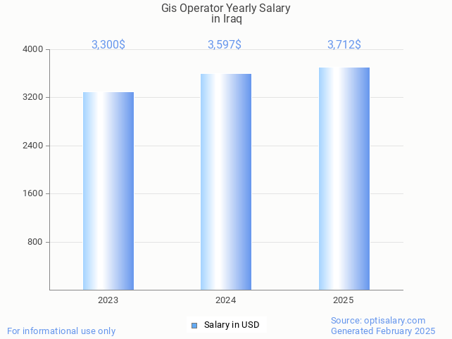 gis operator salary in iraq 2025 gis operator salary in iraq 2025