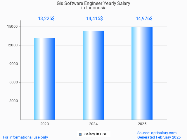 gis software engineer salary in indonesia 2025 gis software engineer salary in indonesia 2025