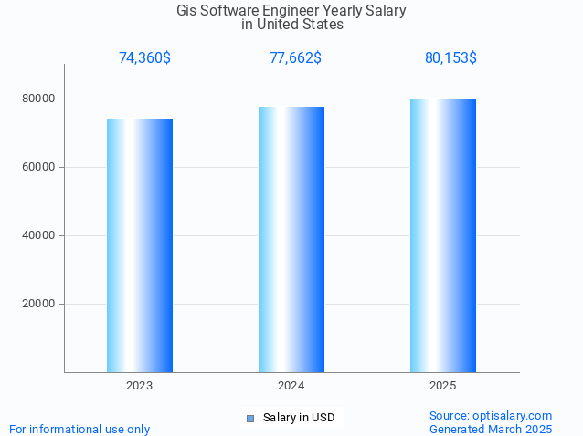 gis software engineer salary in united states 2025 gis software engineer salary in united states 2025