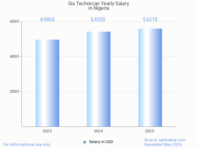 gis technician salary in nigeria 2025 gis technician salary in nigeria 2025