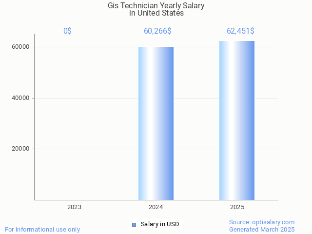 gis technician salary in united states 2025 gis technician salary in united states 2025