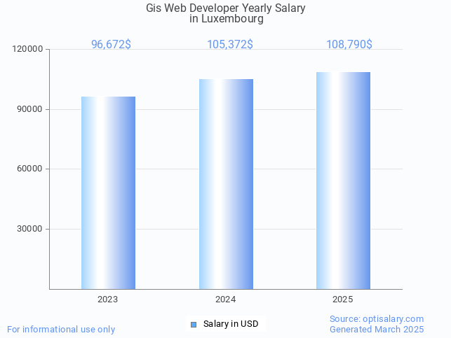 gis web developer salary in luxembourg 2025 gis web developer salary in luxembourg 2025