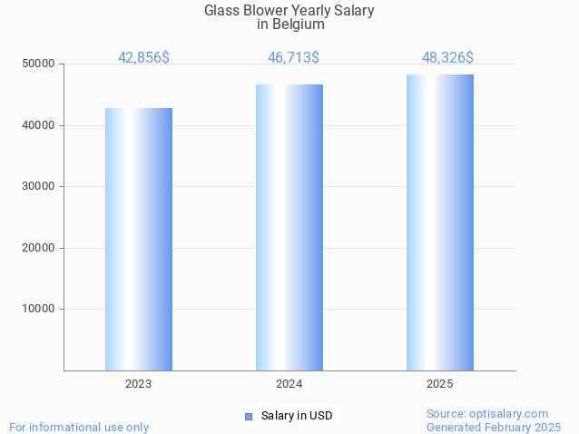 glass blower salary in belgium 2025 glass blower salary in belgium 2025