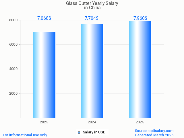 glass cutter salary in china 2025 glass cutter salary in china 2025